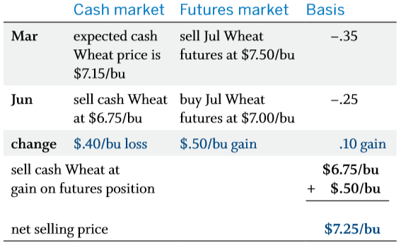 basis.short.hedger 3