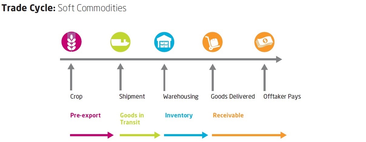 Soft Commodities Diagram TFA